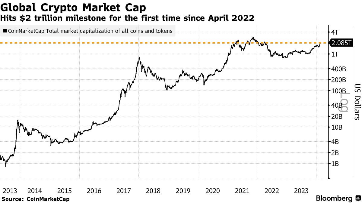 Bitcoin Price Moves Near New Highs as Long-Term Holders Gain Market Share