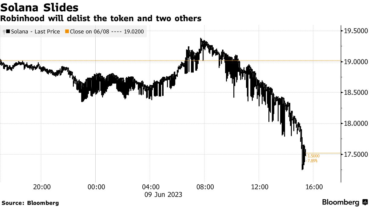 Robinhood's Stock Tokens Gain Attention Amid Regulatory Checks and Market Surge